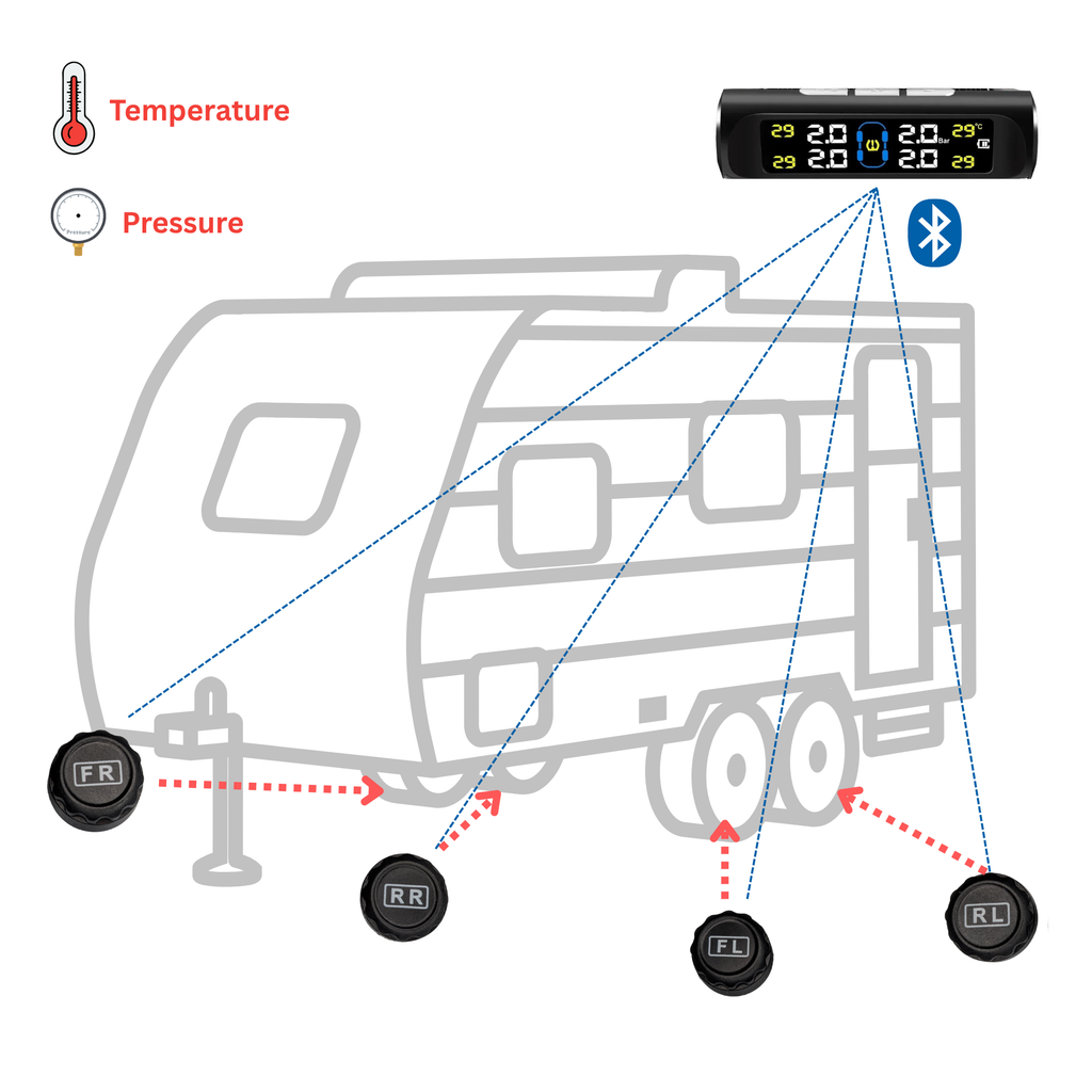 4-Sensor TPMS – For Caravans, Boats & Utility Trailers